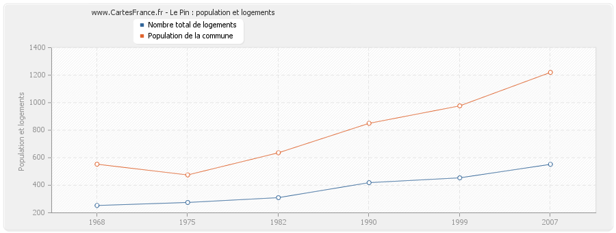 Le Pin : population et logements